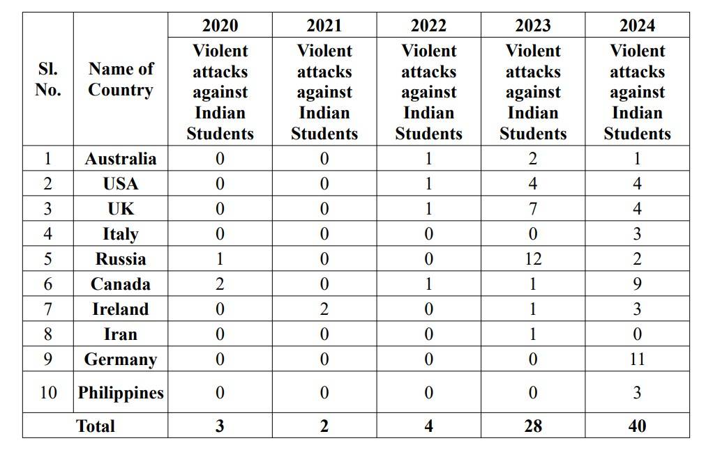 Safest countries for Indian Students: Recorded Attacks against Indian students 