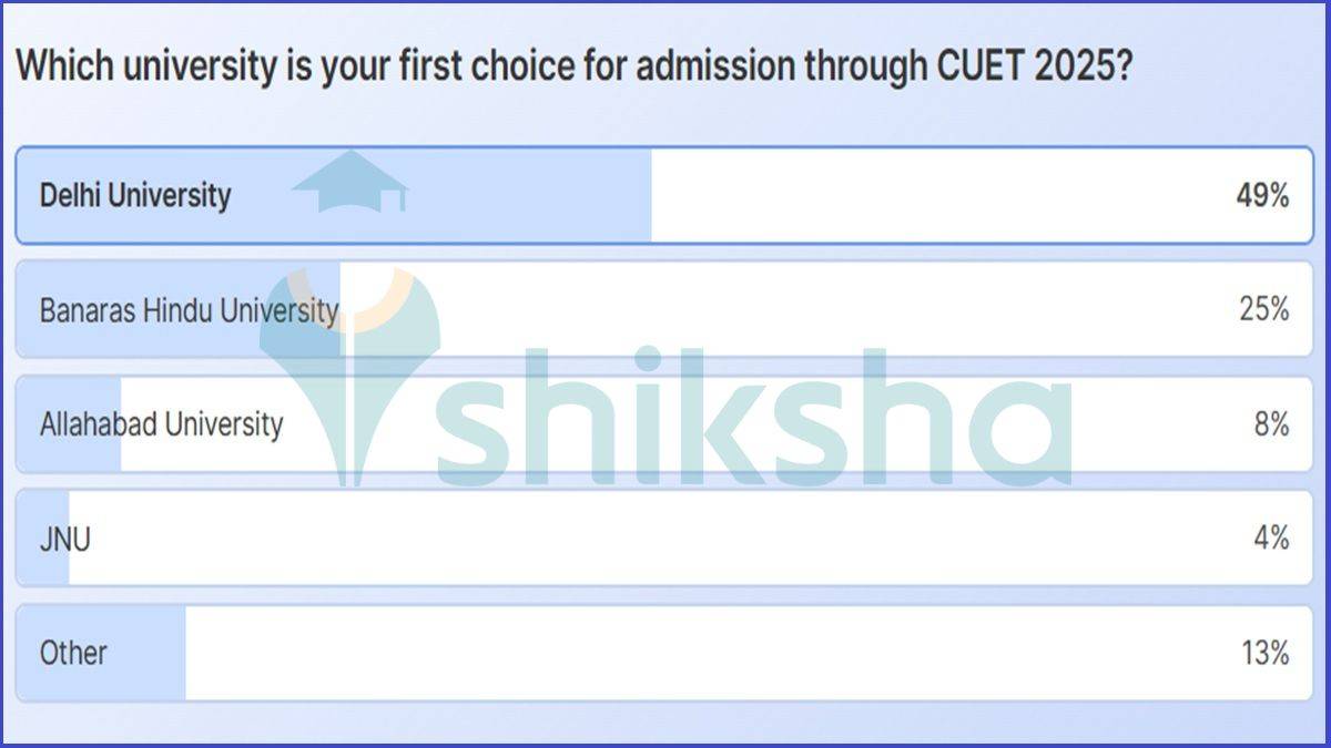 CUET College Preference Poll