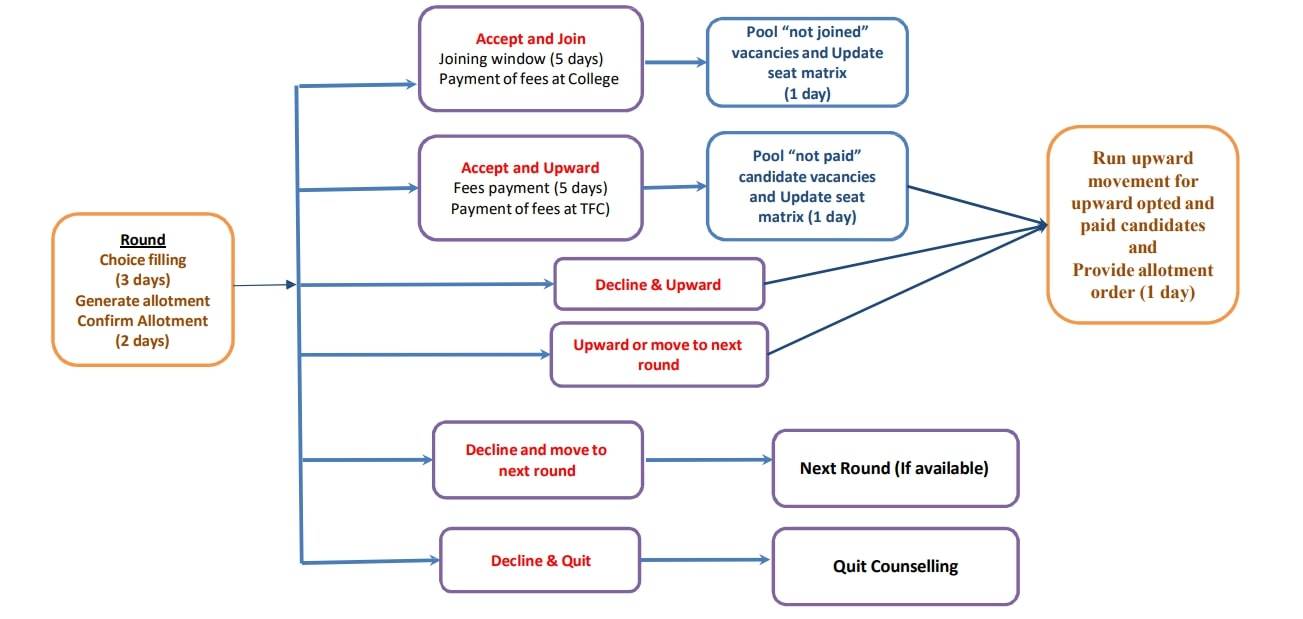 TNEA seat allotment 2025