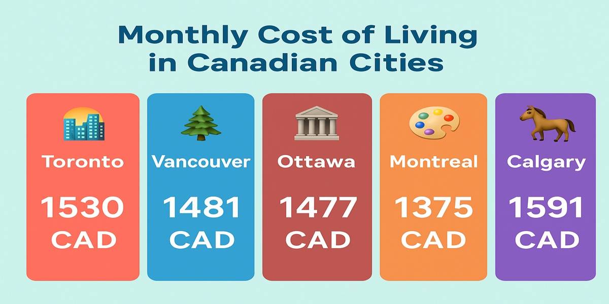 cost of living in Canada