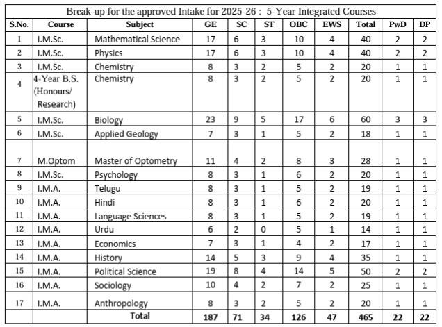 UOH CUET Seat Intake