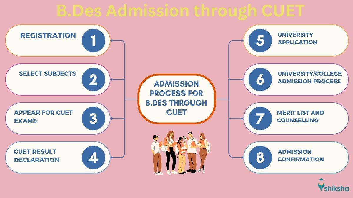 CUET B.Des Admission Process