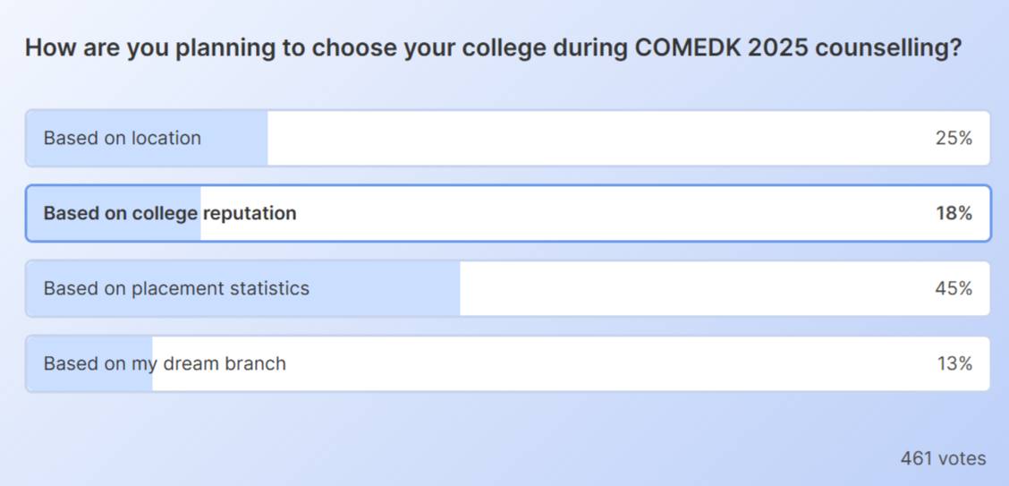 COMEDK 2025 Choice Filling