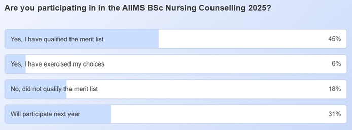 AIIMS Nursing Counselling Participation 2025