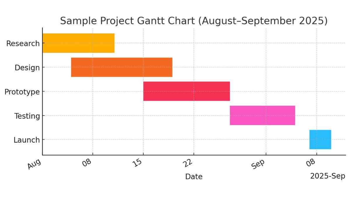gantt chart