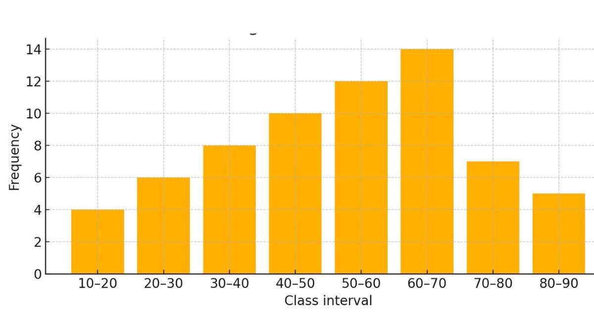 histogram