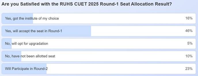 Shiksha Poll RUHS CUET Seat Allotment