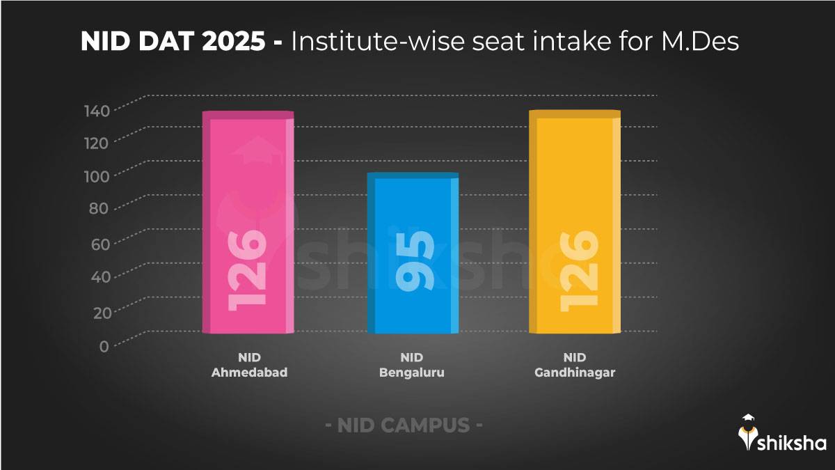 NID DAT 2025 - Institute-wise seat intake for M.Des