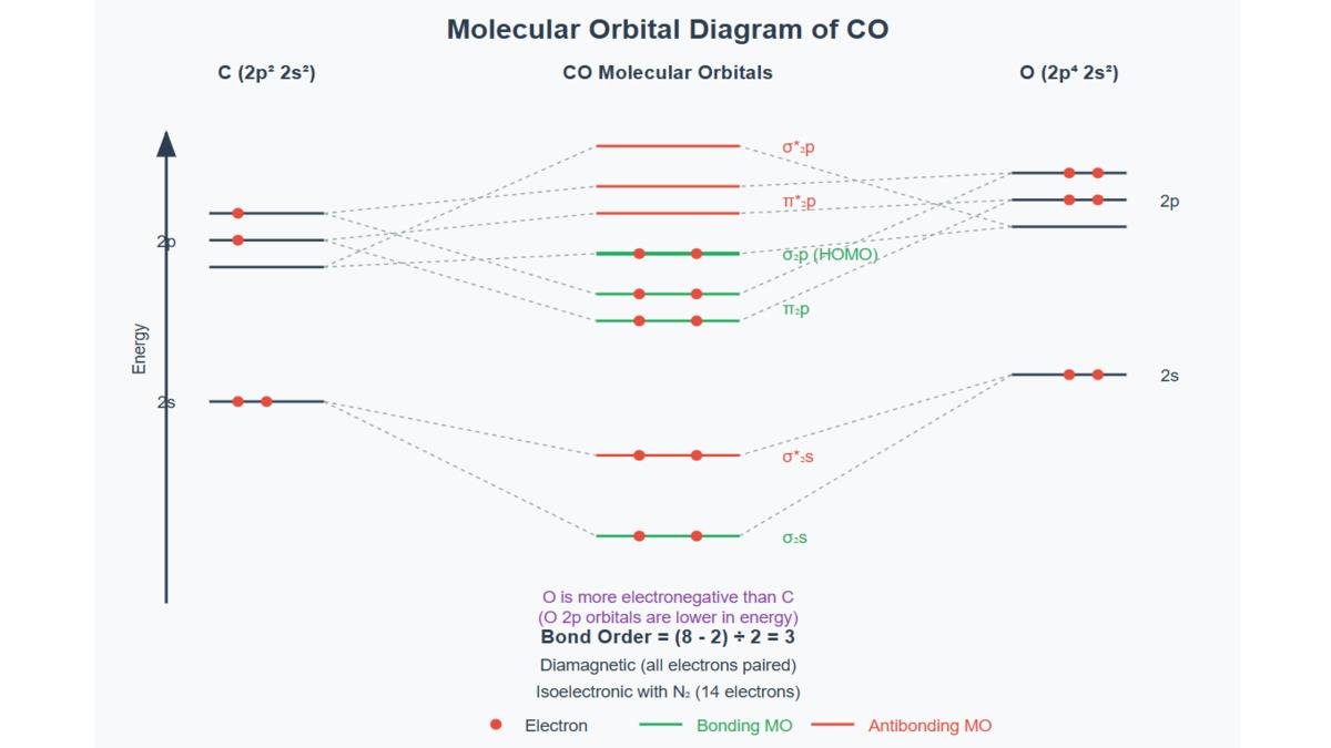 MO Diagram of CO