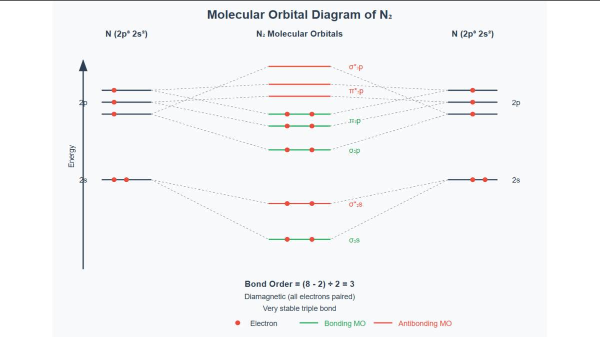 MO Diagram of O2