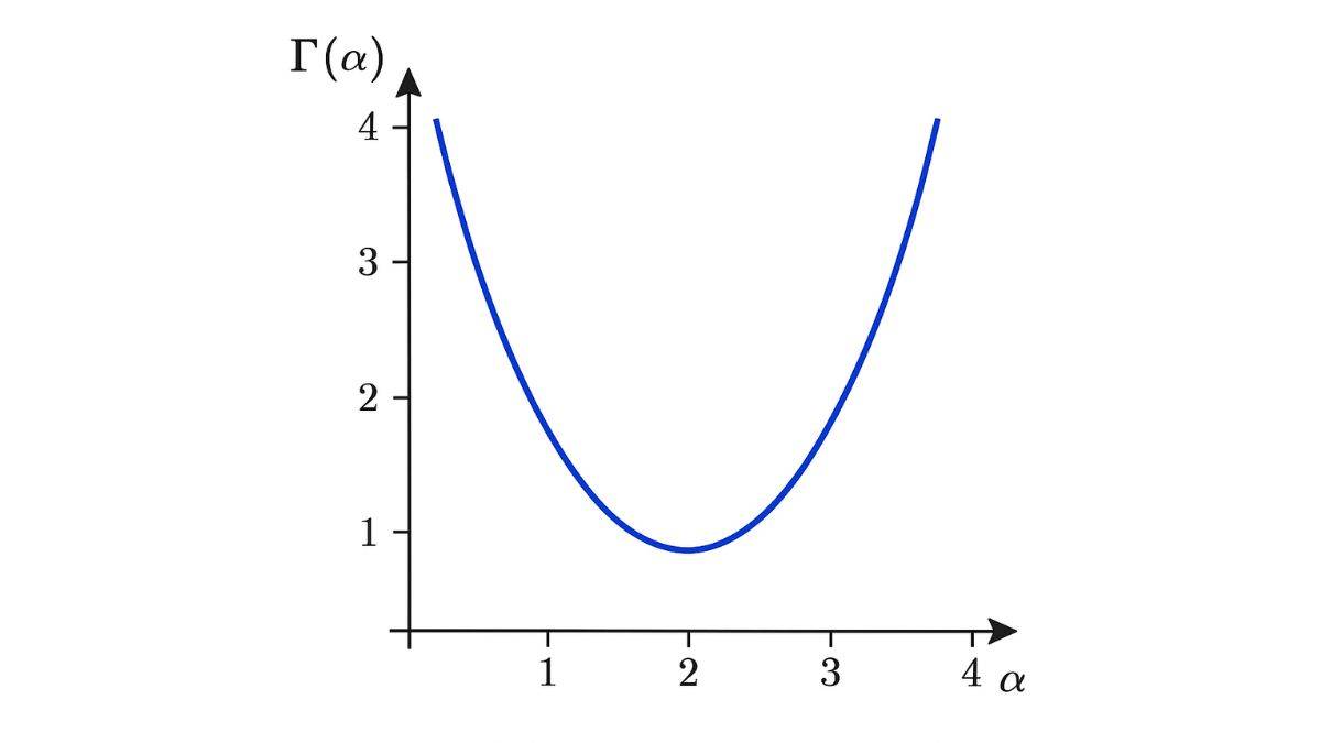 gamma distribution function