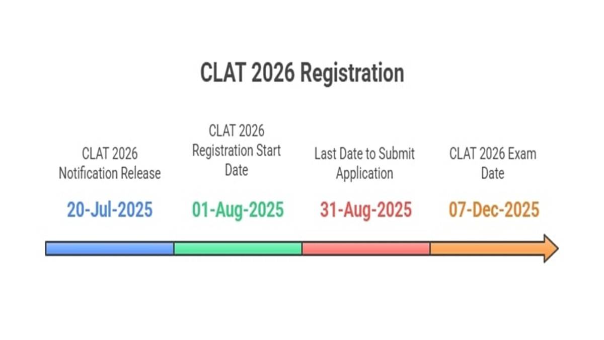 CLAT 2026 Registration Guide: Dates, Eligibility, Documents, and How to Apply