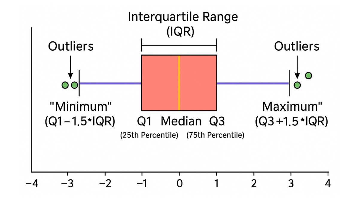 box and whisker plot