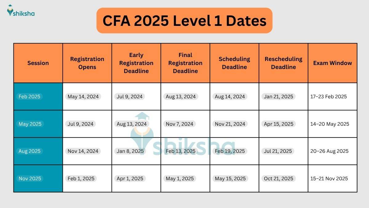 CFA 2025 Level 1 Dates
