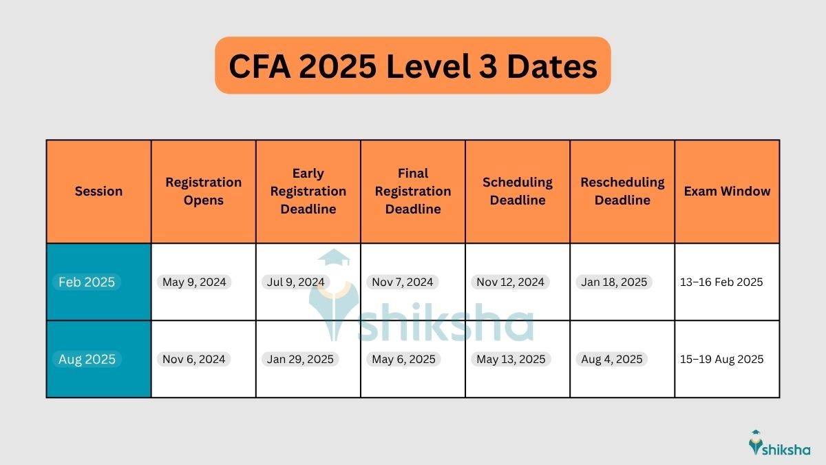 CFA 2025 Level 3 Dates