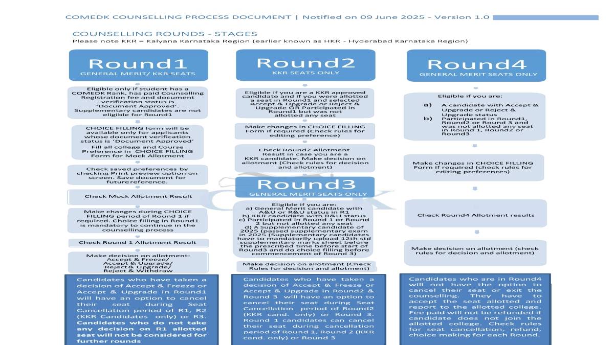COMEDK UGET 2025 Counselling rounds