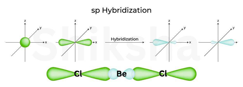 SP Hybridization