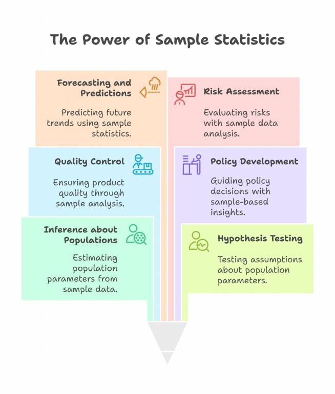 sample statistics