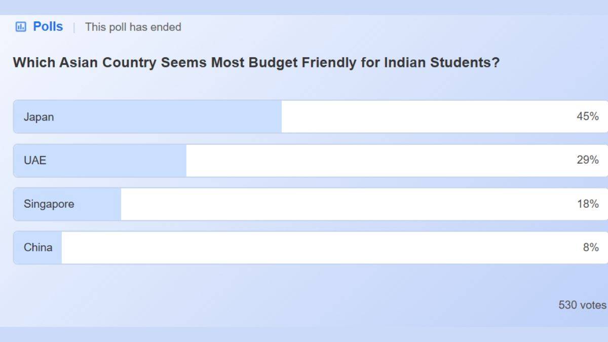 Which Asian Country Seems Most Budget Friendly for Indian Students?
