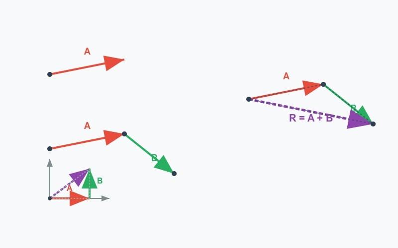Vector addition triangle law method