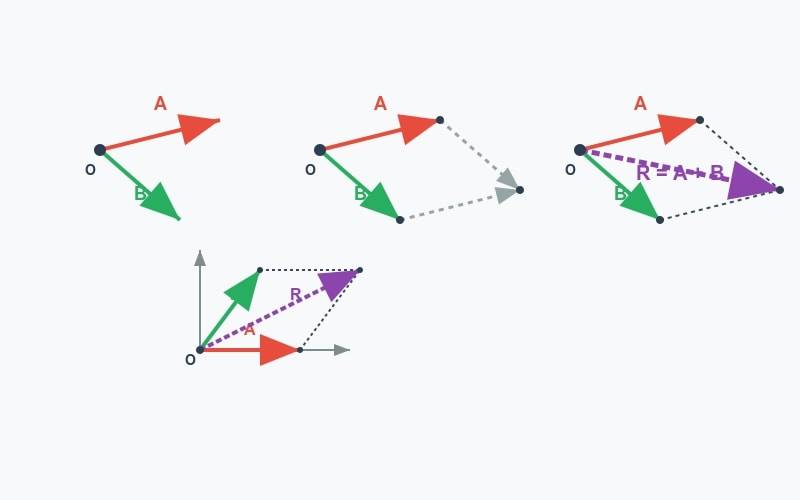 Parallelogram method vector addition