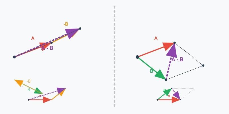 Vector subtraction diagram