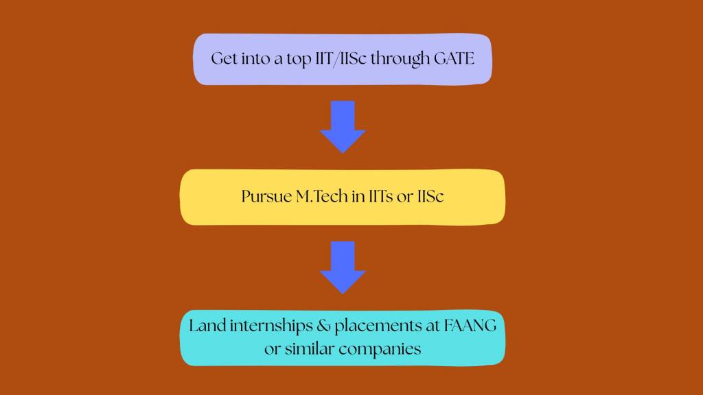 How to get job in FAANG companies through GATE scores?