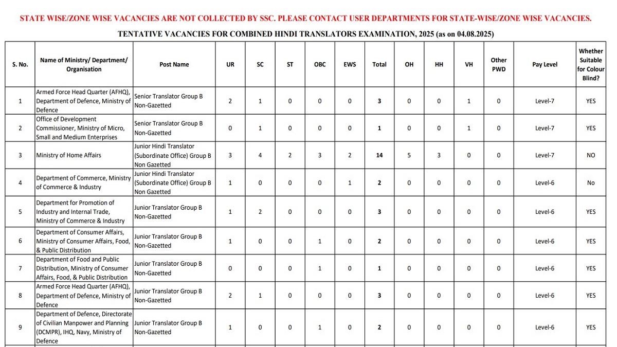 SSC JHT 2025 Post-Wise Vacancies