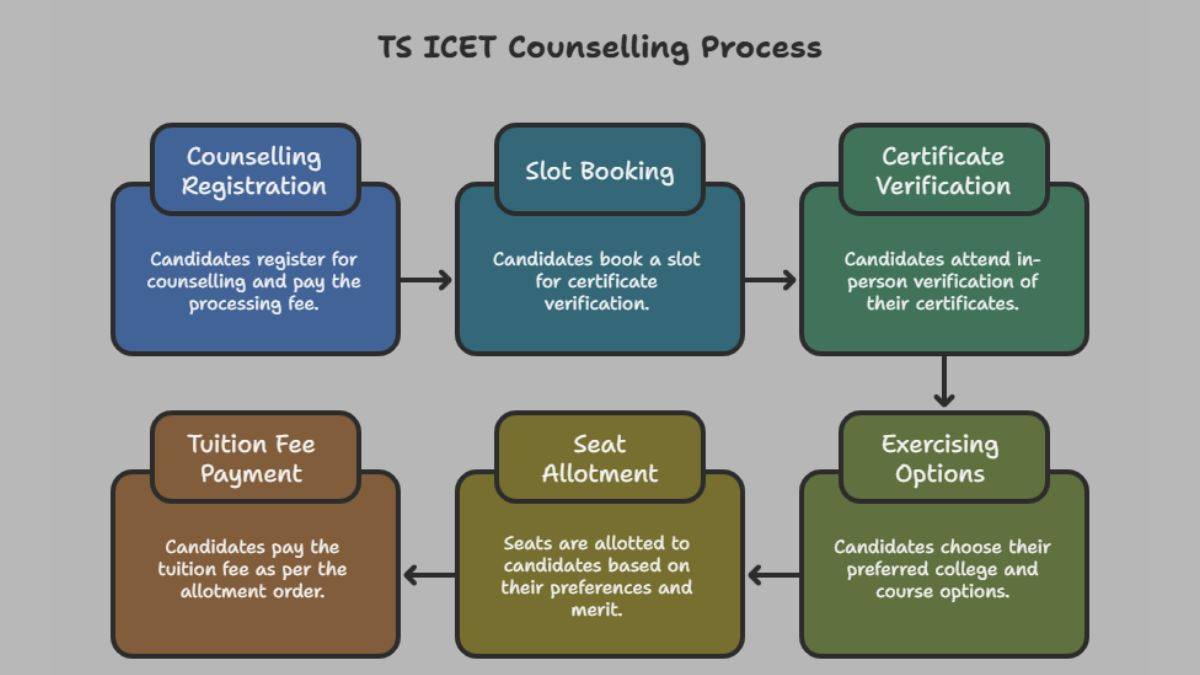 TG ICET Counselling Process 2025