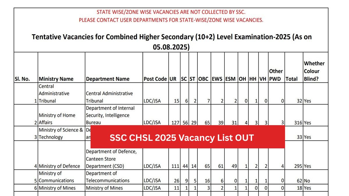 SSC CHSL 2025 Vacancy List OUT