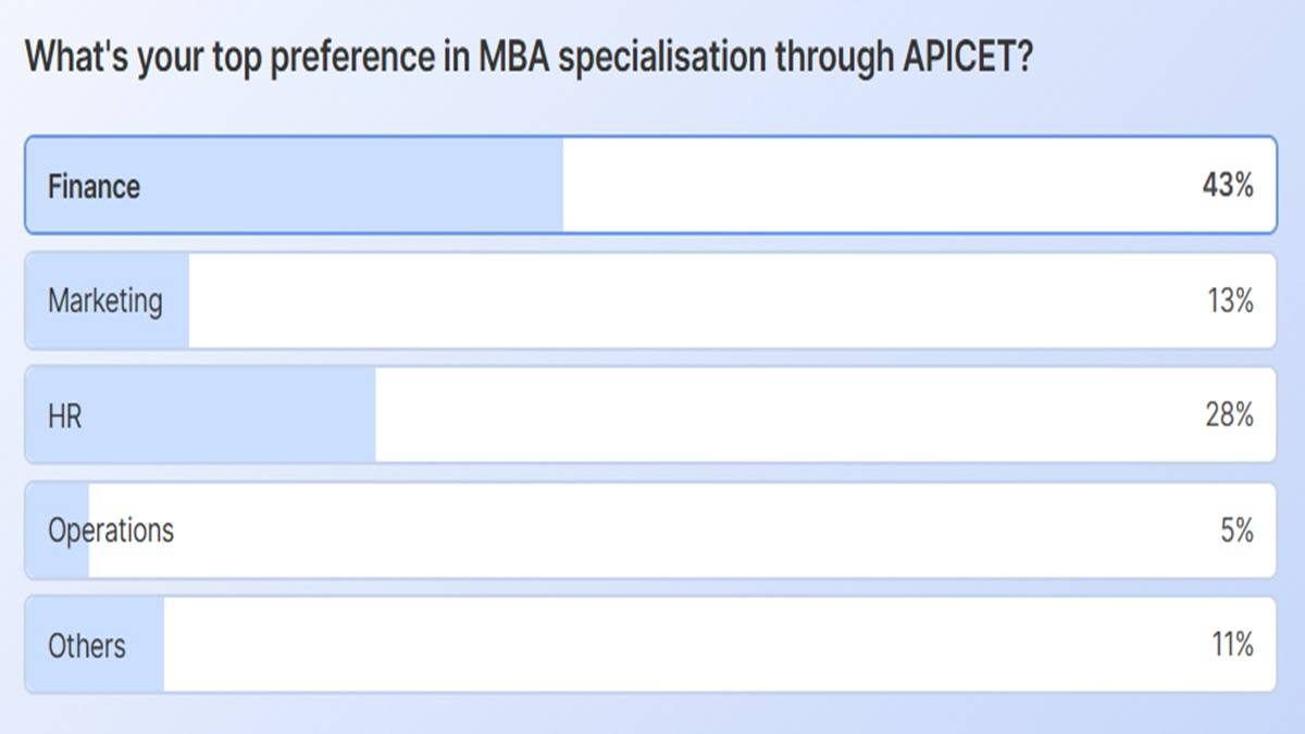 AP ICET 2025 MBA Specialisation Poll