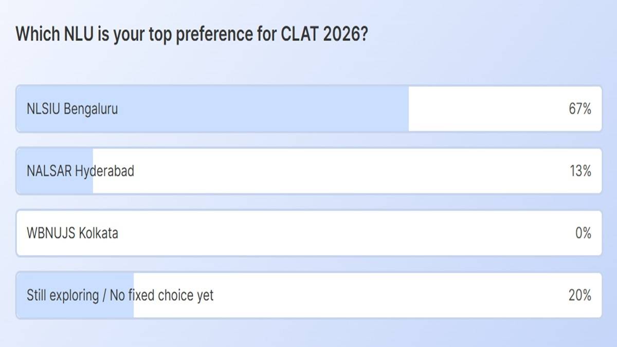 Shiksha Poll Reveals: 67% Aspirants Prefer NLSIU Bengaluru for CLAT 2026 Admission; NALSAR Hyderabad Second