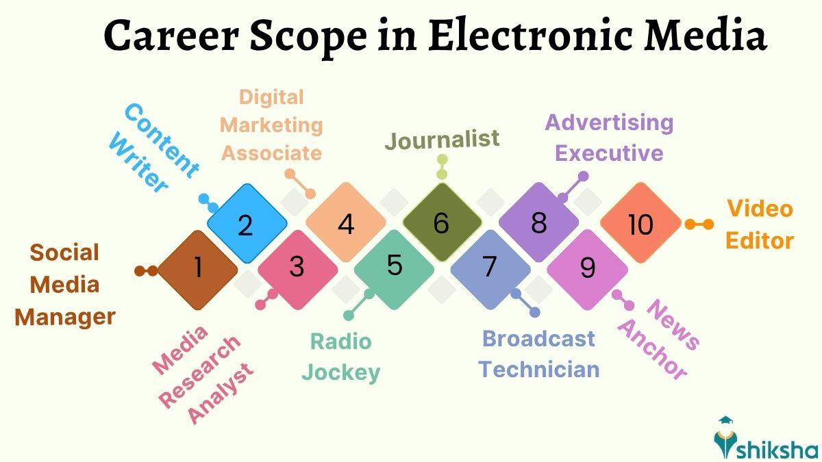 Career Scope in Electronic Media