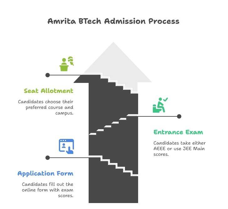Amrita BTech Admission Process
