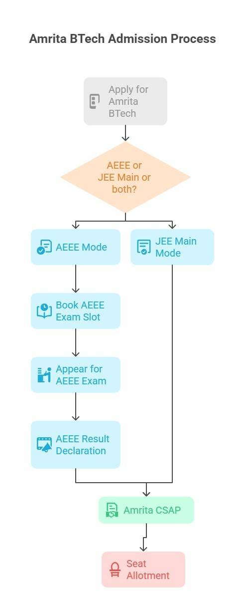 Amrita BTech Admission Selection Process