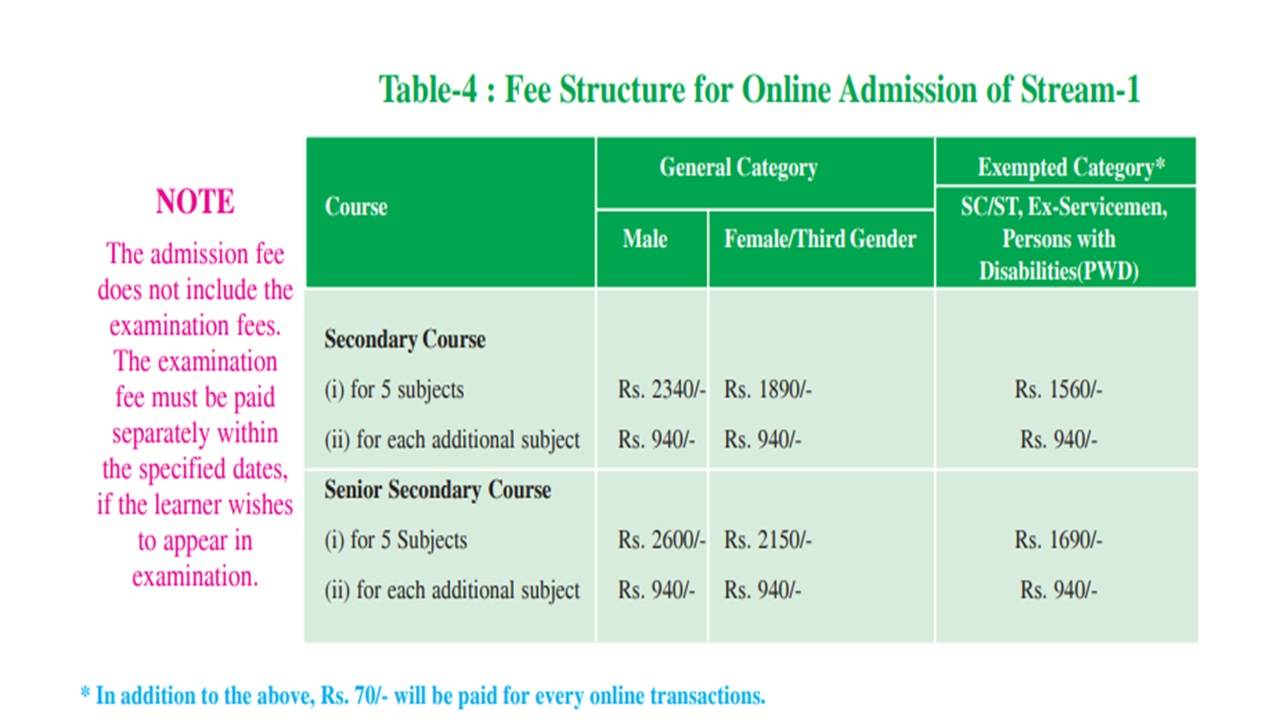 NIOS 10th admission fee 2025