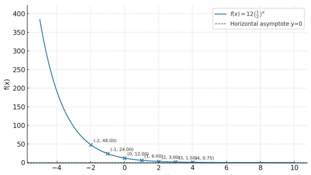 exponential function