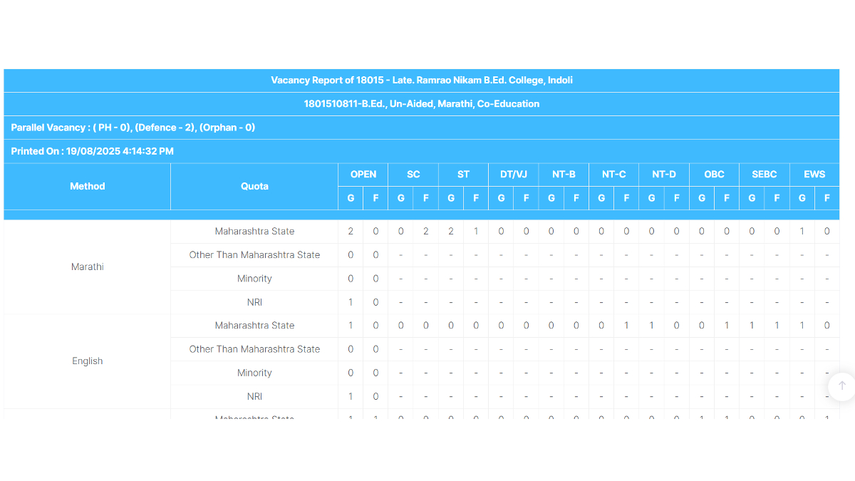 MAH BEd CET Vacancy Report