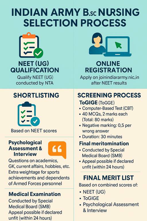 MNS Selection Process