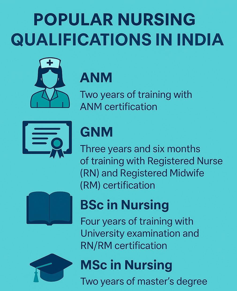 Nurse Qualification in India