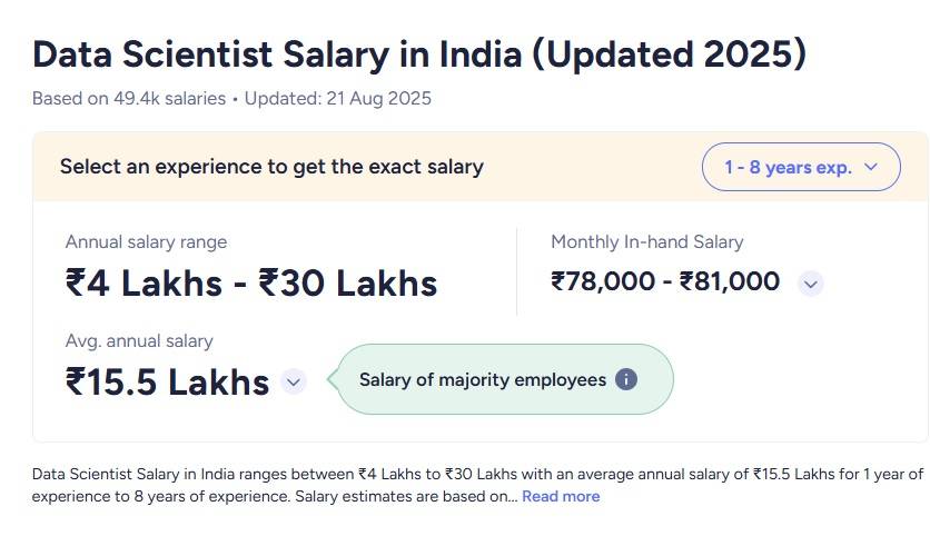 Data Scientist Salary in India