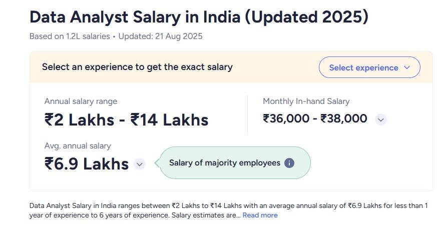 Data Analyst Salary in India