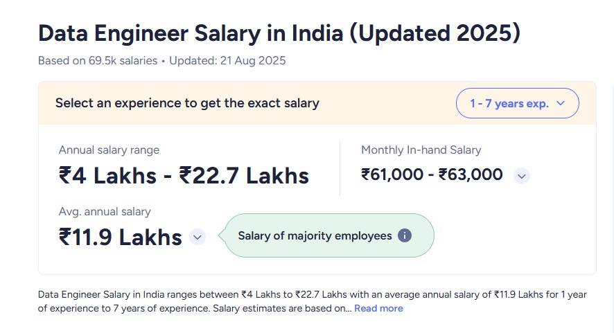 Data Engineer Salary in India