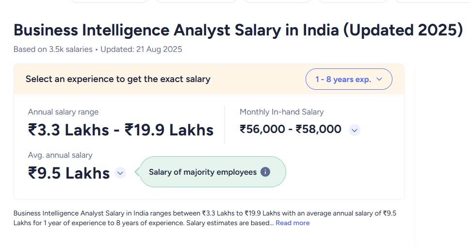 Business Intelligence Analyst Salary in India