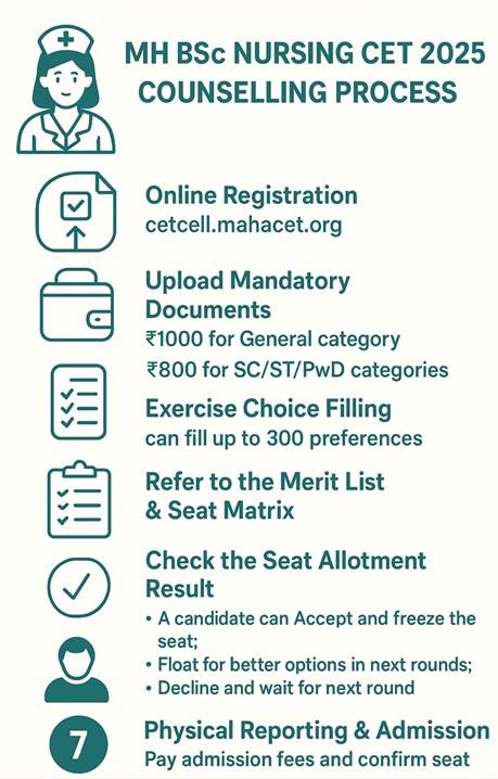 MH BSc Nursing CET 2025 Counselling (Round 2): Seat Allotment Result ...