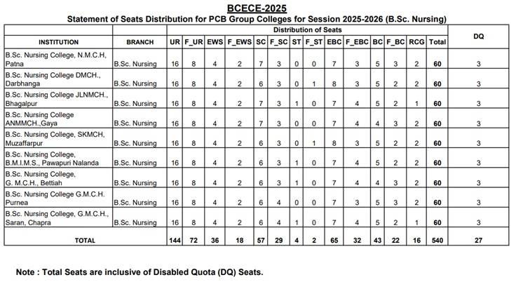 BCECE Nursing Round-1 Seat Matrix