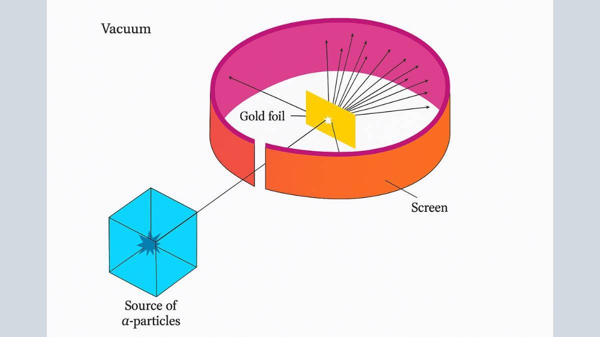 Gold Foil experiment 