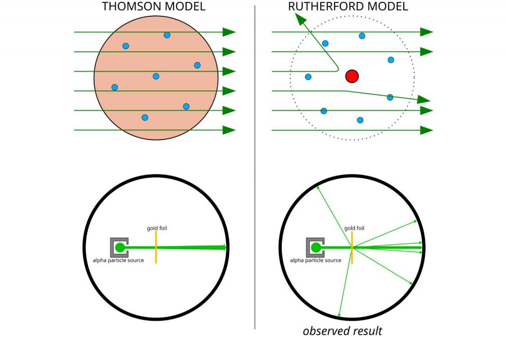 Rutherford observation