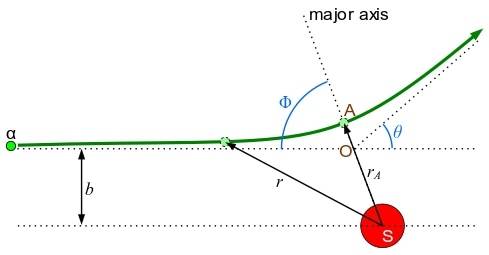 Trajectory and impact parameter visualisation