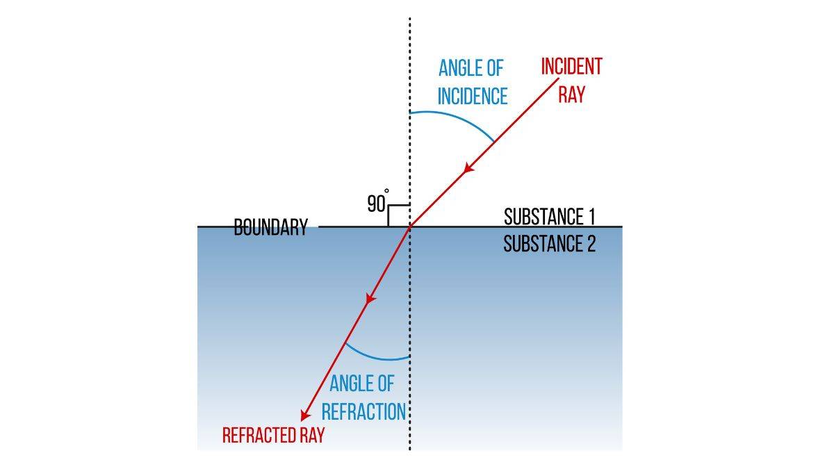 law of refraction